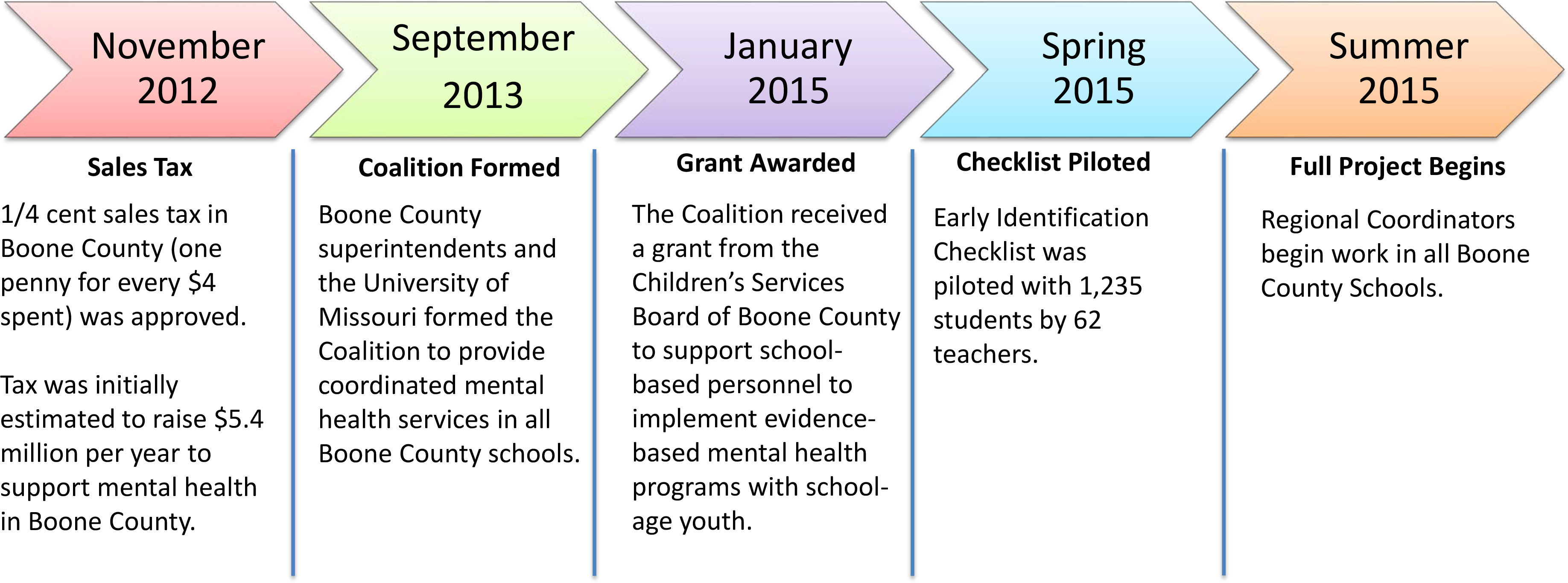 Coalition Timeline Graphic