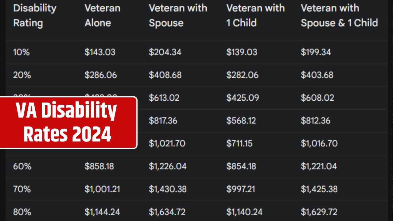 VA Disability Rates 2024